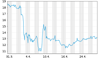 Chart Capri Holdings Ltd. - 1 mois