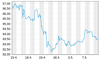 Chart Capri Holdings Ltd. - 1 Monat