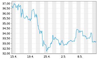 Chart Capri Holdings Ltd. - 1 Month