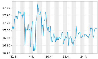 Chart Despegar.com Corp. - 1 mois