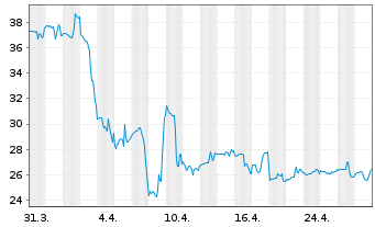 Chart Establishment Labs Holdings In - 1 mois