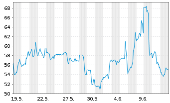 Chart eToro Group Ltd. - 1 mois