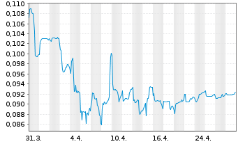 Chart Gem Diamonds Ltd. - 1 mois