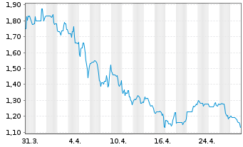 Chart Origin Agritech Ltd. - 1 mois