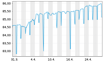 Chart EUROPEAN BANK REC. DEV. 1997(27) - 1 Month