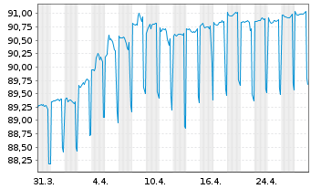 Chart European Bank Rec. Dev. Med.-T.Nts 1998(28) - 1 Month