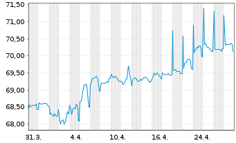 Chart European Bank Rec. Dev. RC-Zero Med.-TermNts98(29) - 1 mois