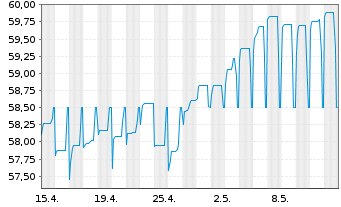 Chart European Bank Rec. Dev. RC-Zero Med.-TermNts98(29) - 1 mois