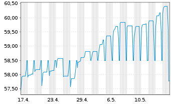 Chart European Bank Rec. Dev. RC-Zero Med.-TermNts98(29) - 1 Monat