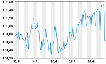 Chart Equinor ASA LS-Notes 1998(28) - 1 mois