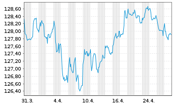 Chart Deutsche Telekom Intl Fin.B.V. EO-MTN. 2003(33) - 1 Month