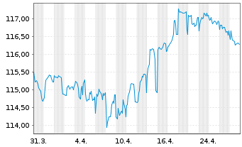 Chart innogy Finance B.V. EO-Med.-Term Nts 2003(33) - 1 mois