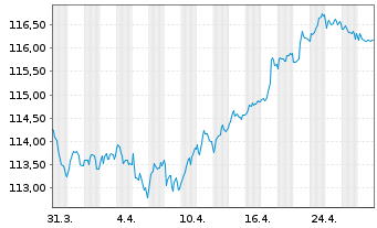 Chart Electricité de France(E.D.F.)EO-MedTermNts2003(33) - 1 mois