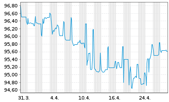 Chart AXA S.A. EO-FLR Med.-T. Nts 04(09/Und.) - 1 Month