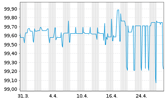 Chart Bque Fédérative du Cr. Mutuel -T.Nts 04(14/Und.) - 1 Monat