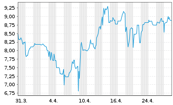 Chart Argentinien, Republik EO-FLR Bonds 2005(35) IO GDP - 1 Monat