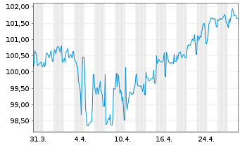 Chart Telecom Italia S.p.A. EO-Medium-Term Nts 2005(55) - 1 Month