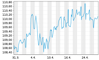 Chart European Investment Bank EO-Med.-T N 05(37)Intl - 1 Month