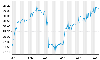 Chart Südzucker Intl Finance B.V. EO-FLR Bs 05(15/U.) - 1 Monat