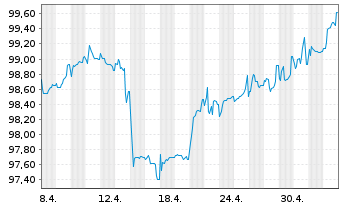 Chart Südzucker Intl Finance B.V. EO-FLR Bs 05(15/U.) - 1 mois