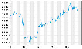 Chart Südzucker Intl Finance B.V. EO-FLR Bs 05(15/U.) - 1 Monat