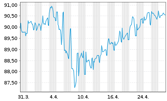 Chart General Electric Co. LS-Medium-Term Notes 2005(37) - 1 mois