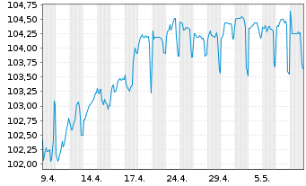 Chart General Electric Capital Corp. EO-M.-T. N 2005(35) - 1 Month