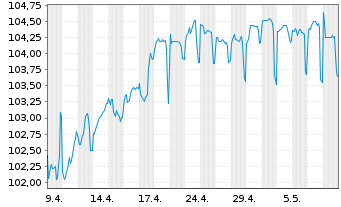 Chart General Electric Capital Corp. EO-M.-T. N 2005(35) - 1 mois