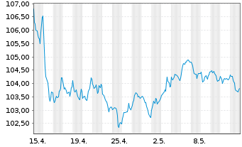 Chart General Electric Capital Corp. EO-M.-T. N 2005(35) - 1 Monat