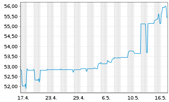 Chart Mitsub. UFJ Invest.Ser.Bk.Dep. Exch.Nts.2009(50) - 1 Month