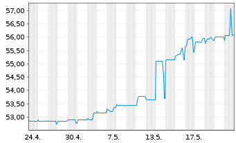 Chart Mitsub. UFJ Invest.Ser.Bk.Dep. Exch.Nts.2009(50) - 1 Monat