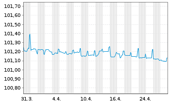 Chart Europ. Invest.bank EO-Med.Term Notes 09(25) - 1 Monat