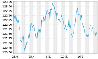 Chart EnBW Intern.Finance BV EO-Med.Term Nts.09(39) - 1 Month