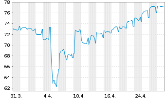 Chart Ägypten, Arabische Republik DL-Nts. 2010(40) Reg.S - 1 Month