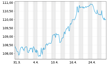 Chart Deutsche Telekom Intl Fin.B.V. EO-M-T Nts 2010(30) - 1 Month