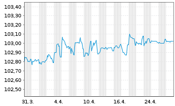 Chart SNCF Réseau S.A. EO-Medium-Term-Notes 2011(26) - 1 Month