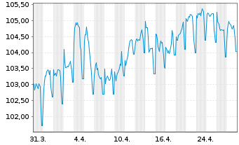 Chart European Investment Bank EOMed.Term Nts. 2012(42) - 1 Month