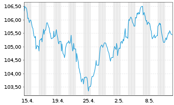Chart European Investment Bank EOMed.Term Nts. 2012(42) - 1 Monat