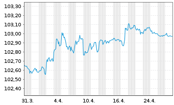 Chart European Investment Bank EO-Medium-T Not. 2012(27) - 1 Month