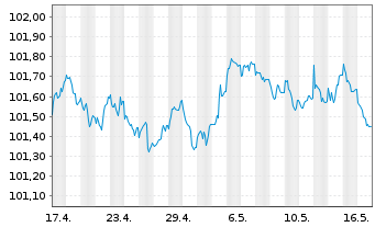 Chart European Investment Bank EO-Medium-T Not. 2012(27) - 1 Month