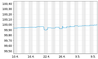 Chart BHP Billiton Finance Ltd. EO-Med.T.Nts 2012(24) - 1 mois