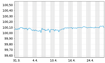 Chart Heineken N.V. EO-Medium-Term Notes 2012(25) - 1 Month