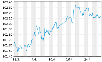 Chart Telia Company AB EO-Medium-Term Notes 2012(27) - 1 Monat