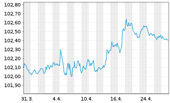 Chart OMV AG EO-Medium-Term Notes 2012(27) - 1 Monat