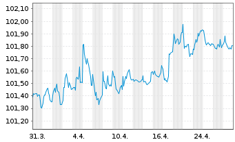 Chart BHP Billiton Finance Ltd. EO-Med.T.Nts 2012(27) - 1 Monat