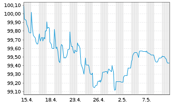 Chart BHP Billiton Finance Ltd. EO-Med.T.Nts 2012(27) - 1 mois