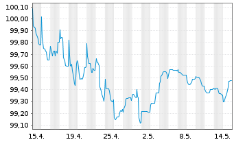 Chart BHP Billiton Finance Ltd. EO-Med.T.Nts 2012(27) - 1 Monat