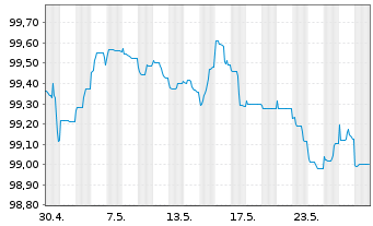 Chart BHP Billiton Finance Ltd. EO-Med.T.Nts 2012(27) - 1 Month