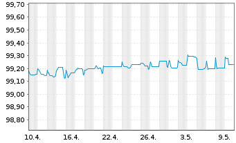Chart McDonald's Corp. EO-Medium-Term Nts 2012(24) - 1 mois