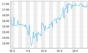 Chart Libanon, Republik DL-Med.-Term Nts 2012(27)Reg.S - 1 Monat